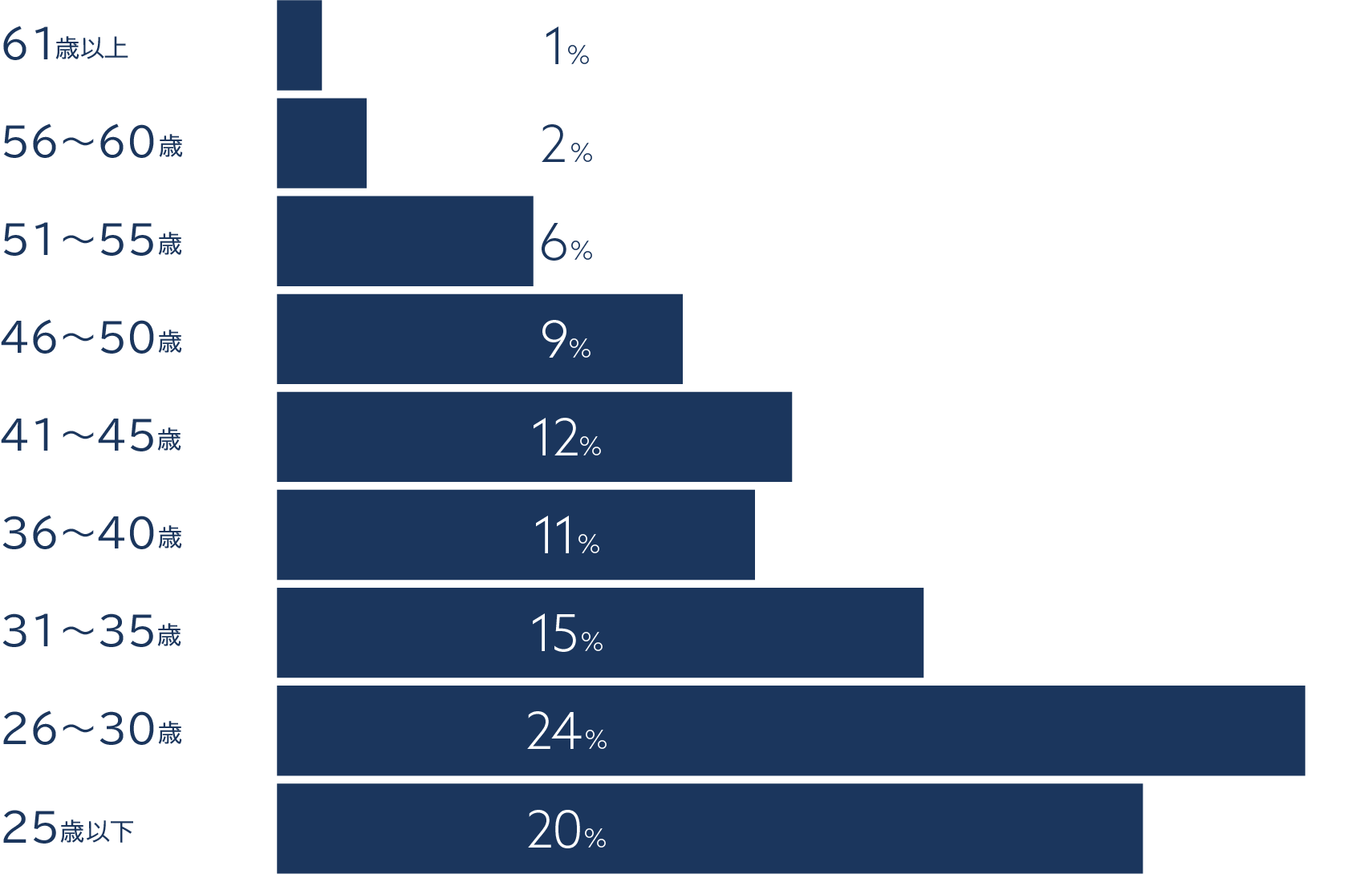 社内の年齢構成