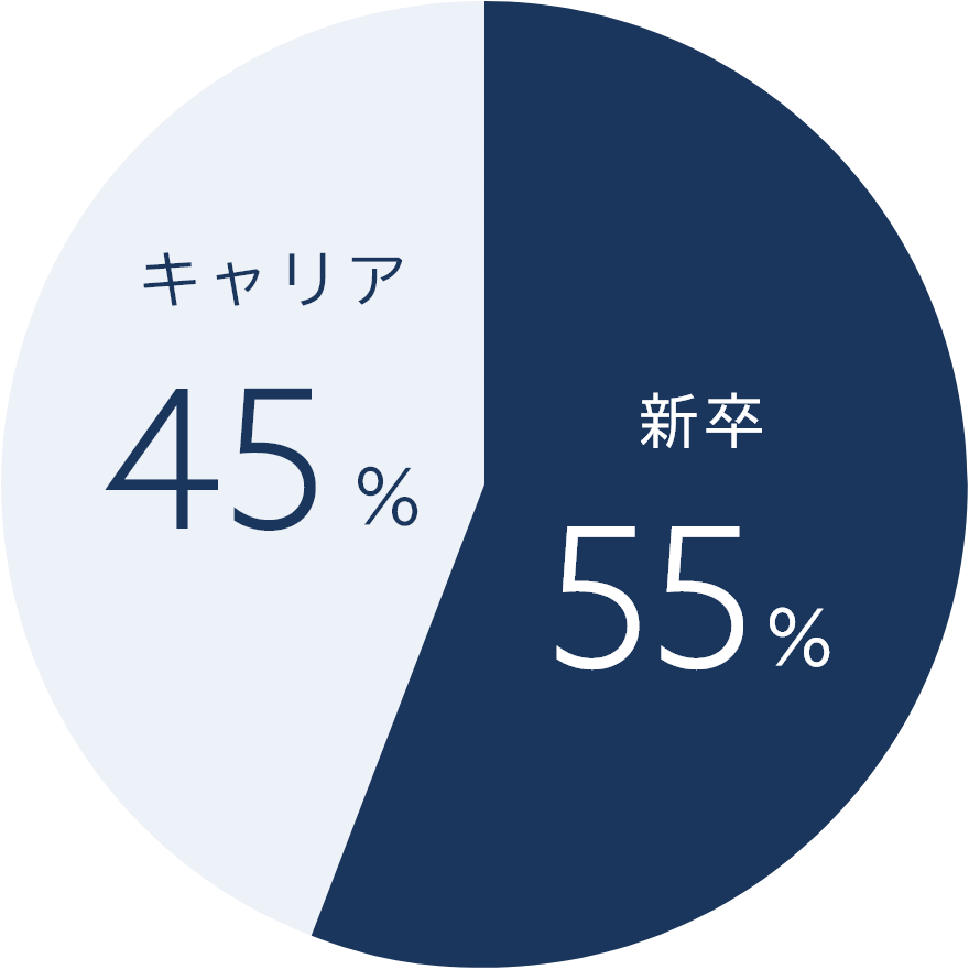 キャリア新卒比率